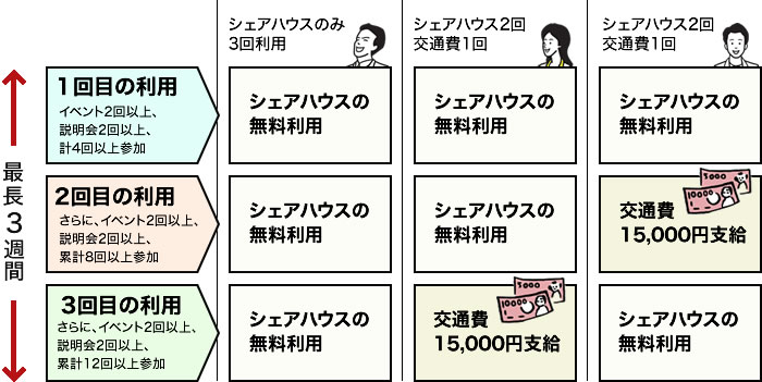 最長3週間ご利用した場合のイメージ