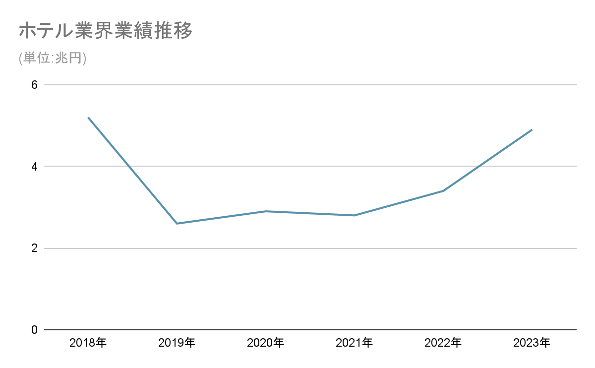 ホテル業界業績推移グラフ