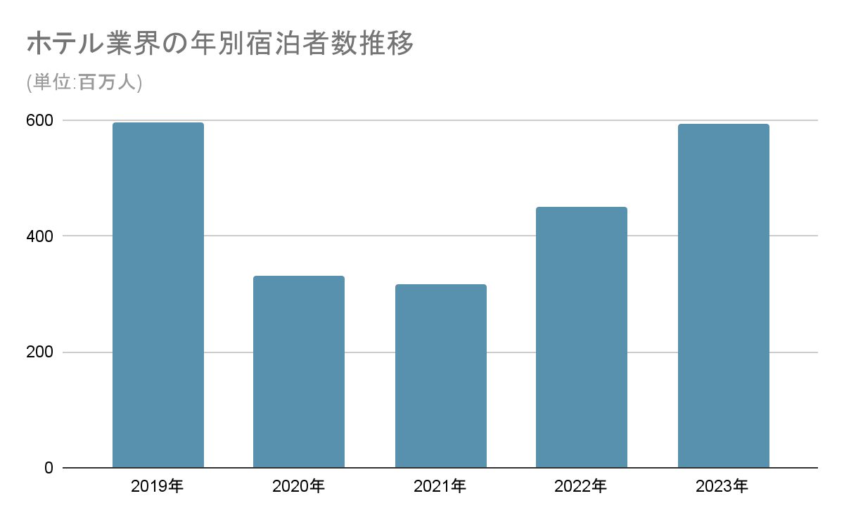 ホテル業界の年別宿泊者数推移グラフ