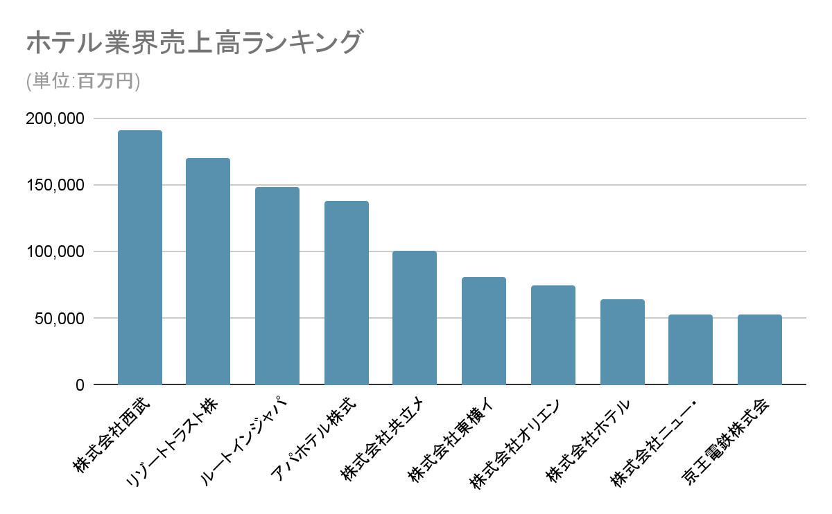 ホテル業界の売上高ランキング