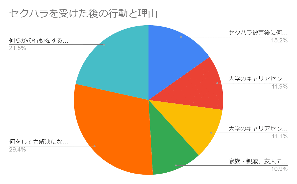 就活等セクハラを受けた後の行動の調査結果グラフ