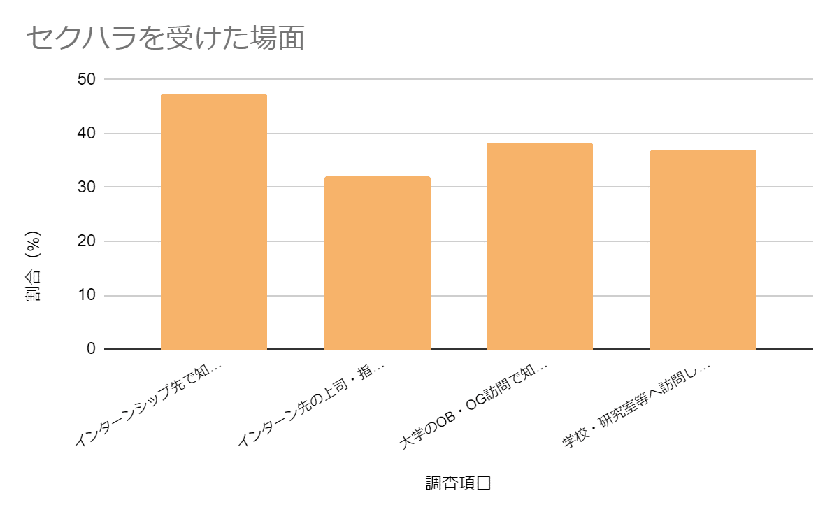 就職活動中にセクハラを受けた場面の調査結果グラフ