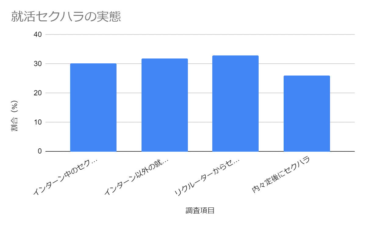 就活セクハラの実態調査結果グラフ