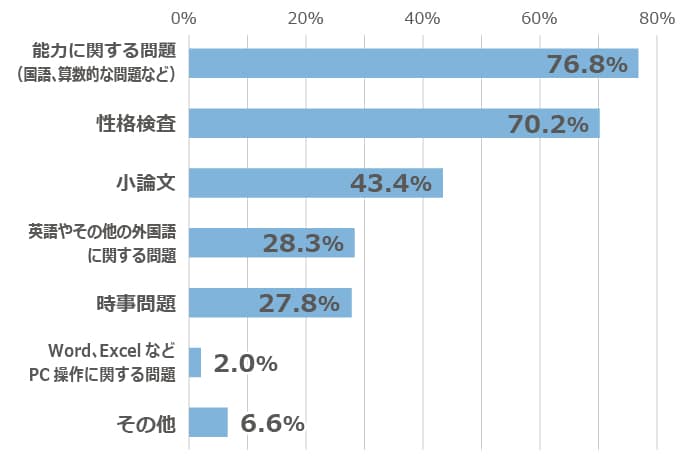 筆記試験の種類と近年の傾向グラフ