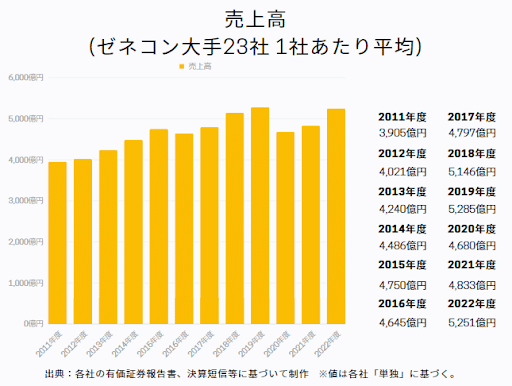 売上高