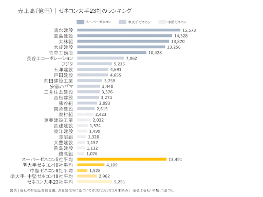 売上高ランキング