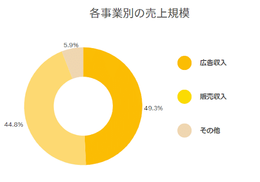 売上規模