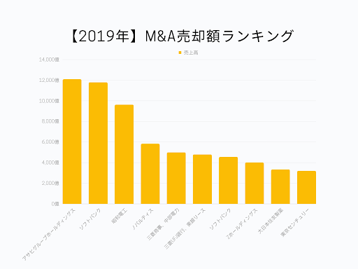 【2019年】M&A売却額ランキング
