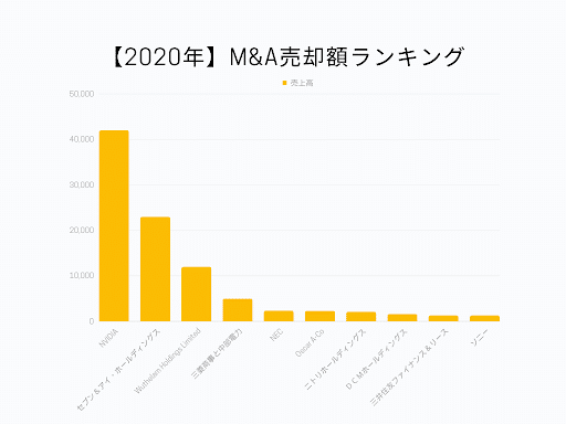 【2020年】M&A売却額ランキング