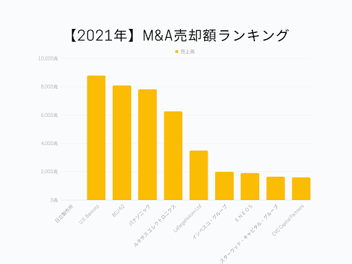 【2021年】M&A売却額ランキング