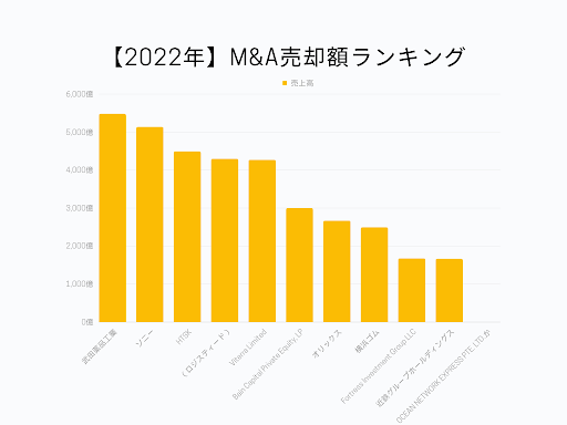 【2022年】M&A売却額ランキング