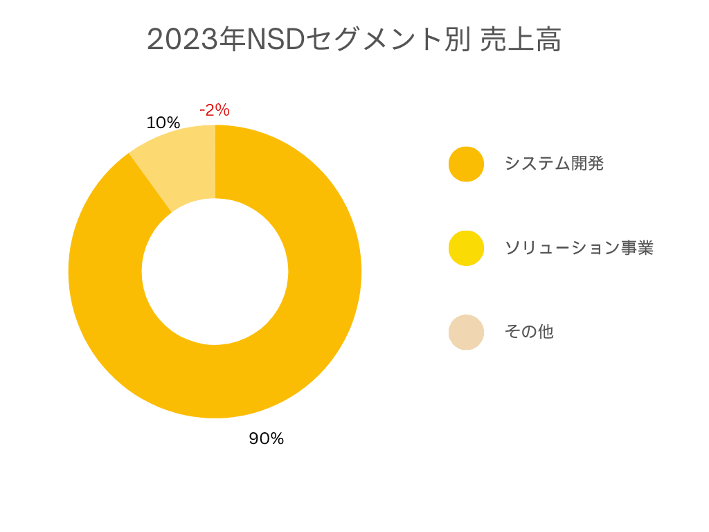 2023年NSD事業別売上高グラフ