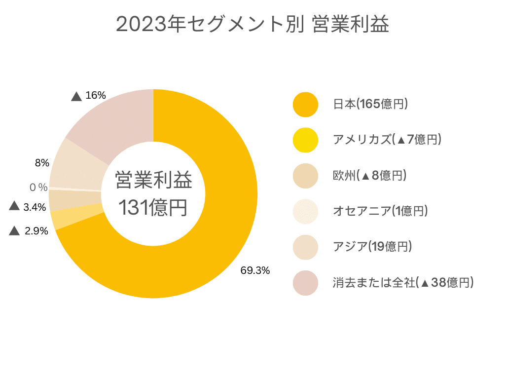 2023年タカラトミー事業別営業利益比較グラフ