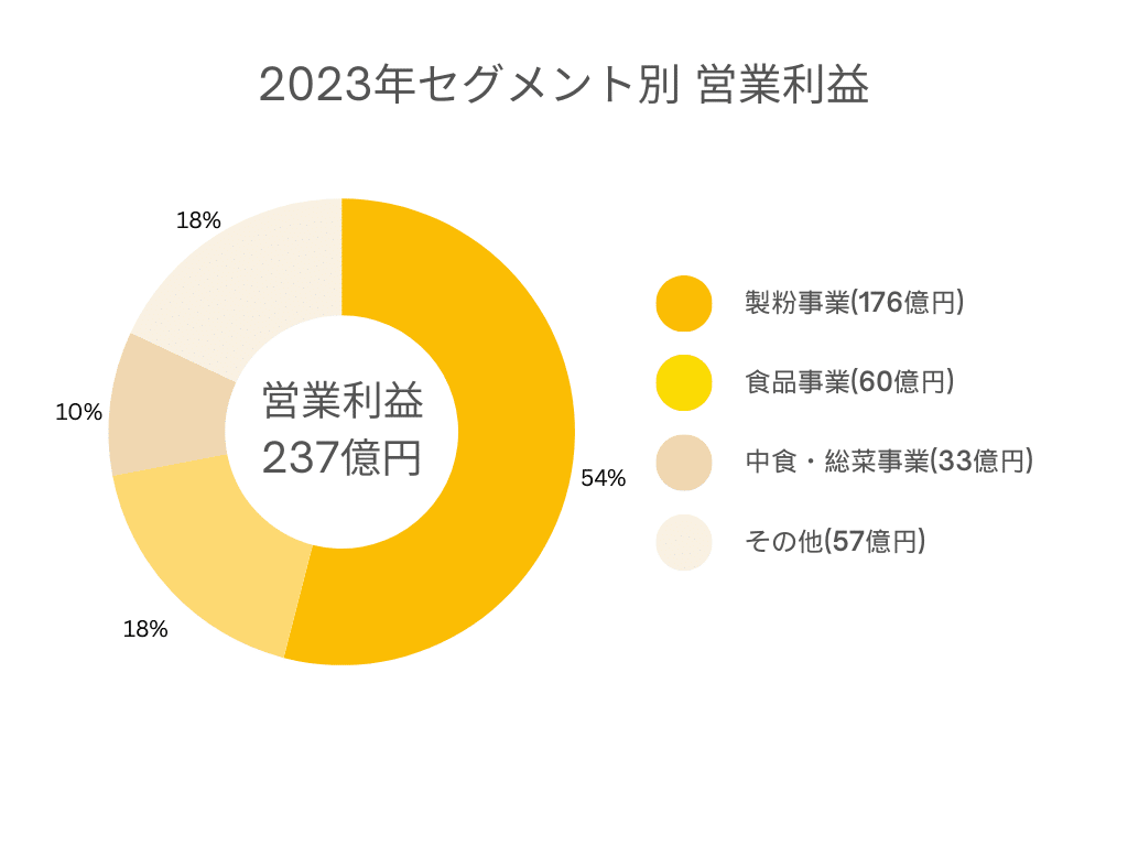 日清製粉2023年の事業別営業利益グラフ