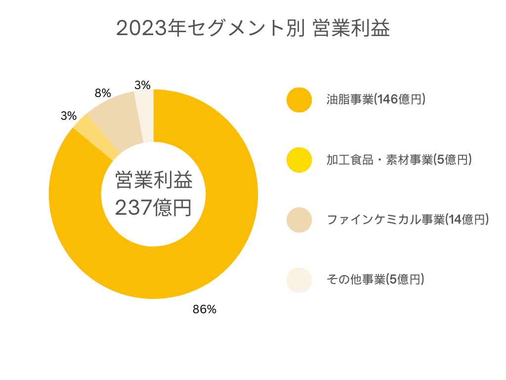 日清オイリオ2023年事業別営業利益グラフ