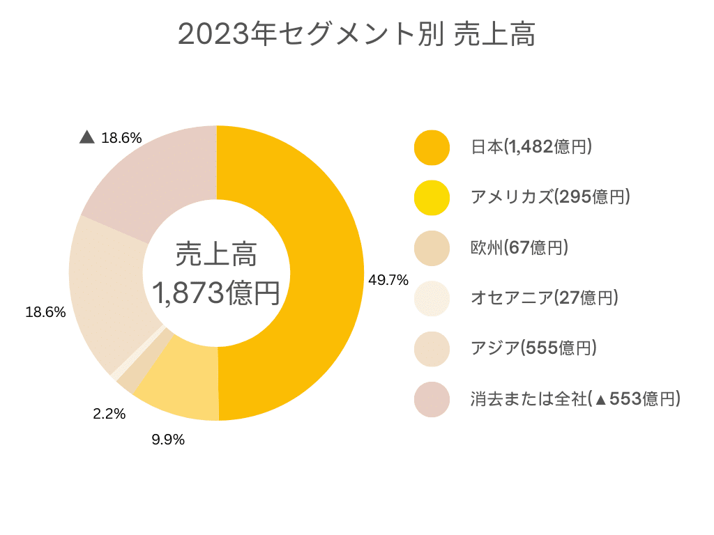 2023年タカラトミー事業別売り上げ比較グラフ