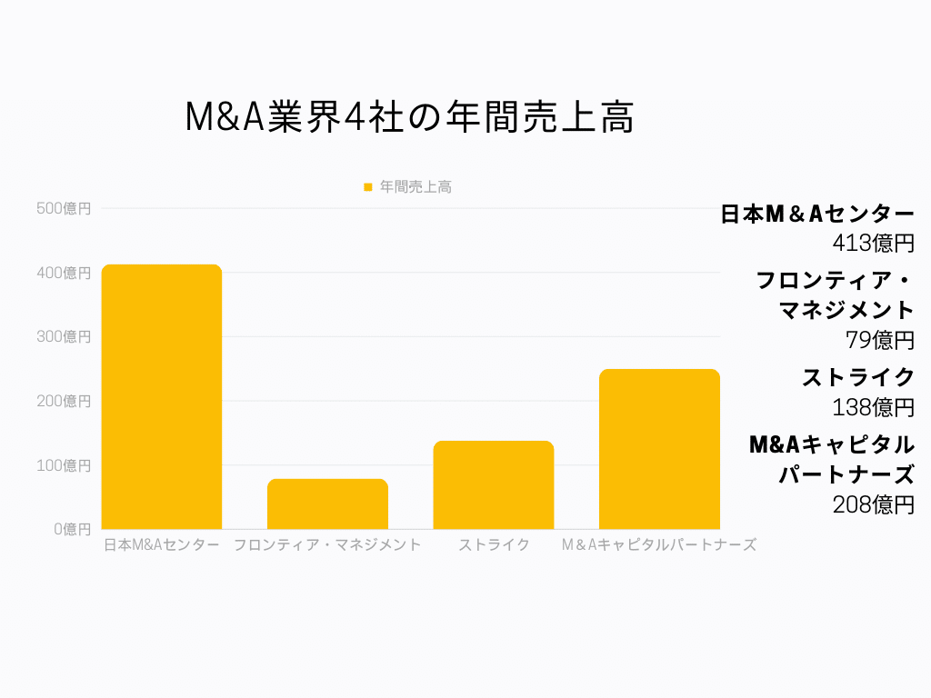 M&A業界４社の年間売り上げ比較グラフ