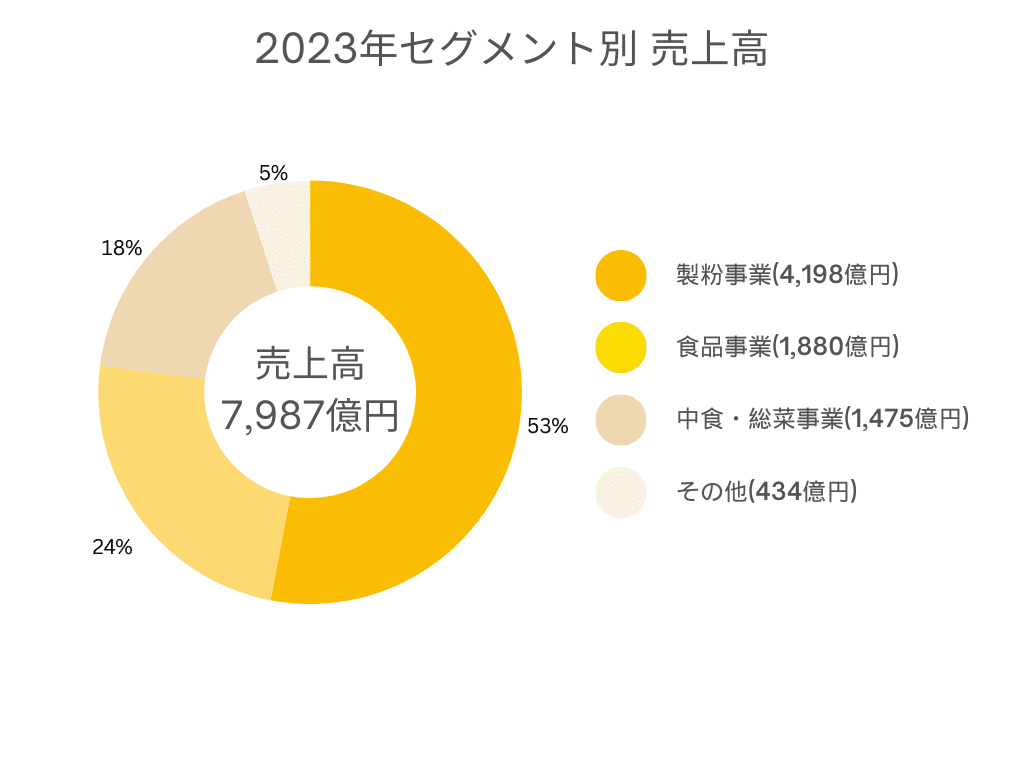 日清製粉2023年の事業別売り上げグラフ