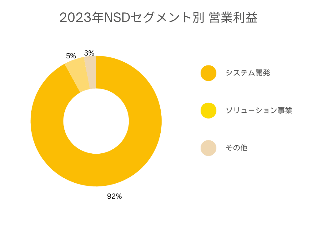 2023年NSD事業別営業利益グラフ