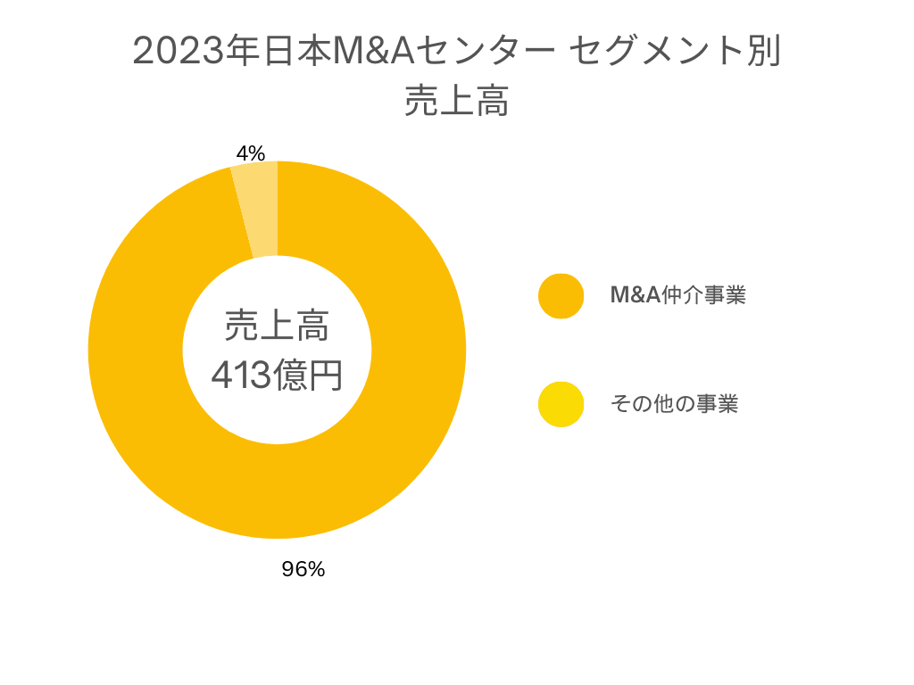 2023年M&Aセンター事業別売上グラフ