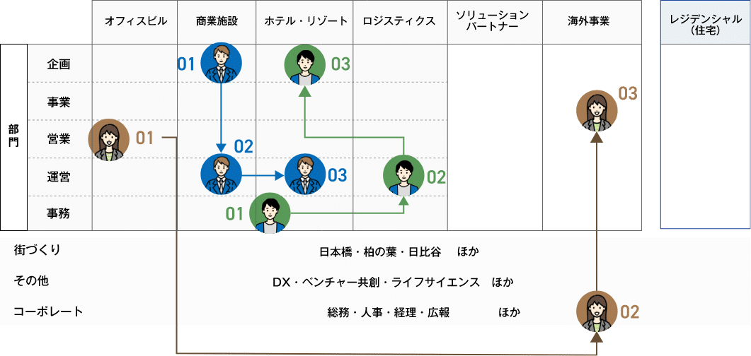 三井不動産ジョブローテーションの模式図