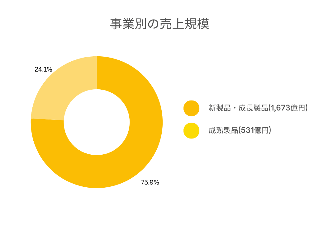 イーライリリー 事業別売上規模