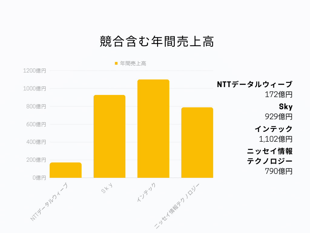 NTTデータルウィーブ 年間売上高