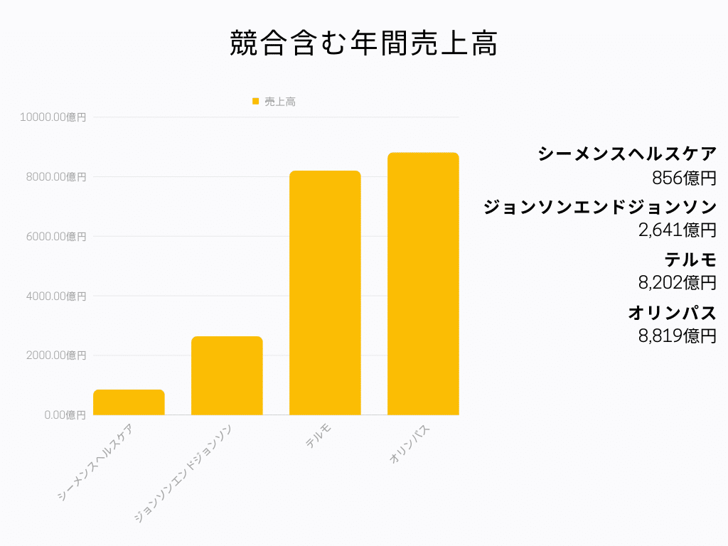 競合含む年間売上高