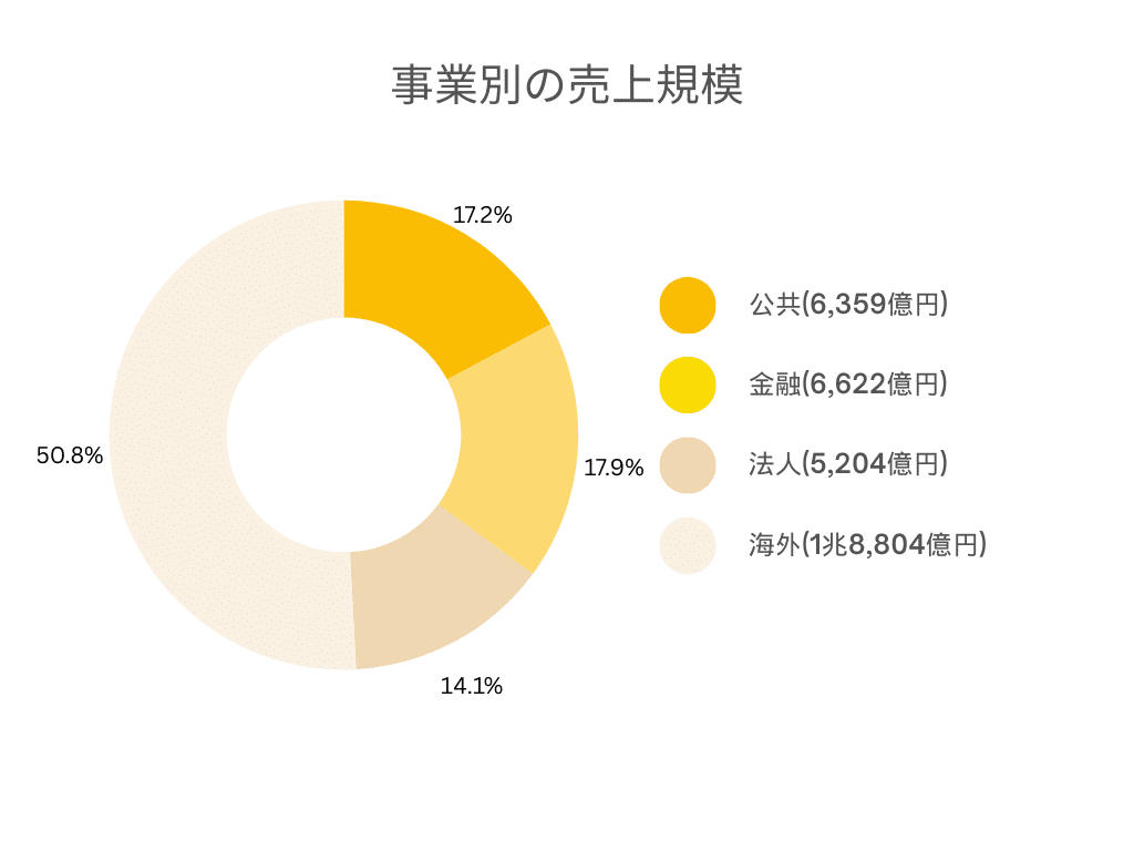 NTTデータルウィーブ 売上規模