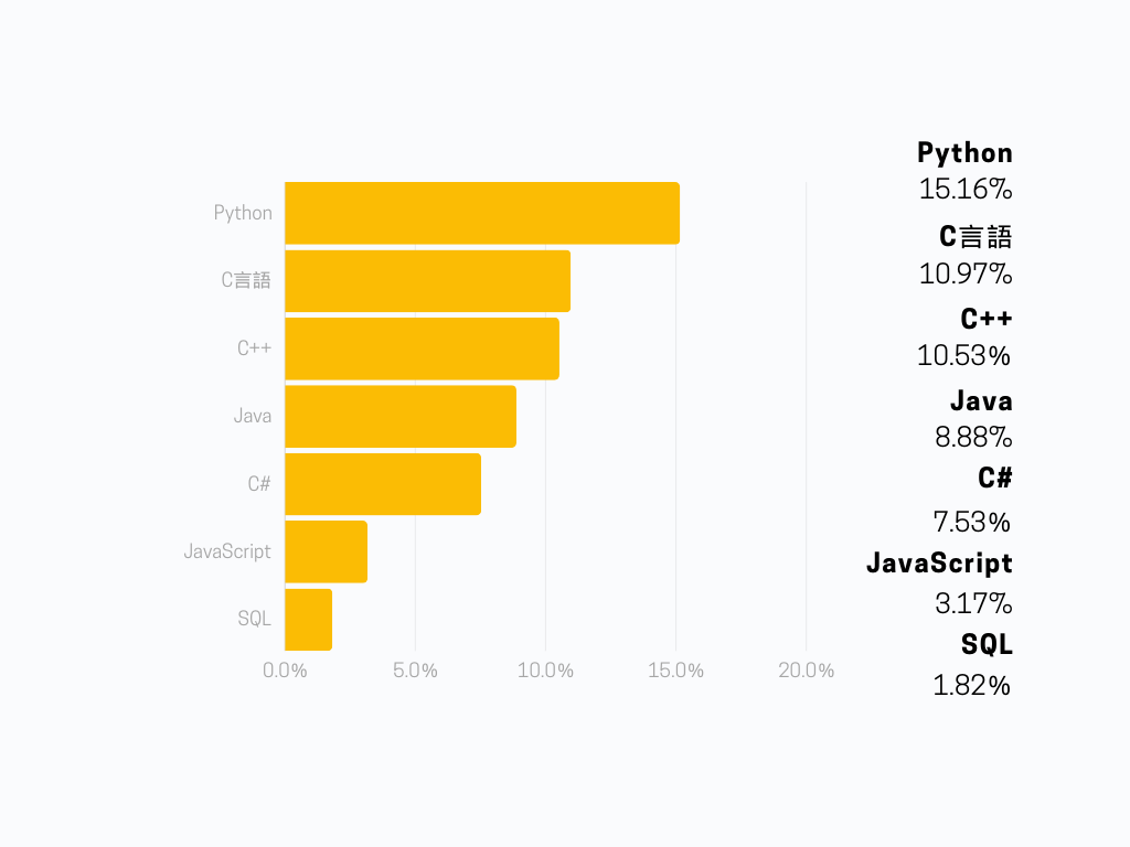 プログラミング言語の人気比較グラフ