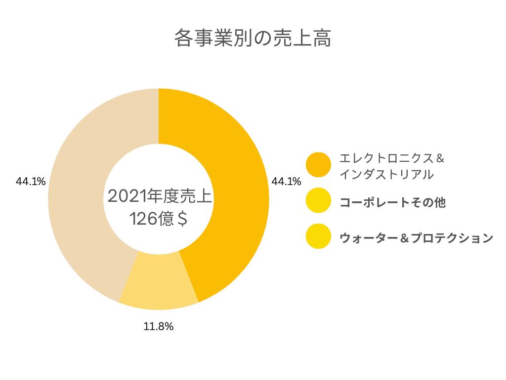 各事業別の売上高