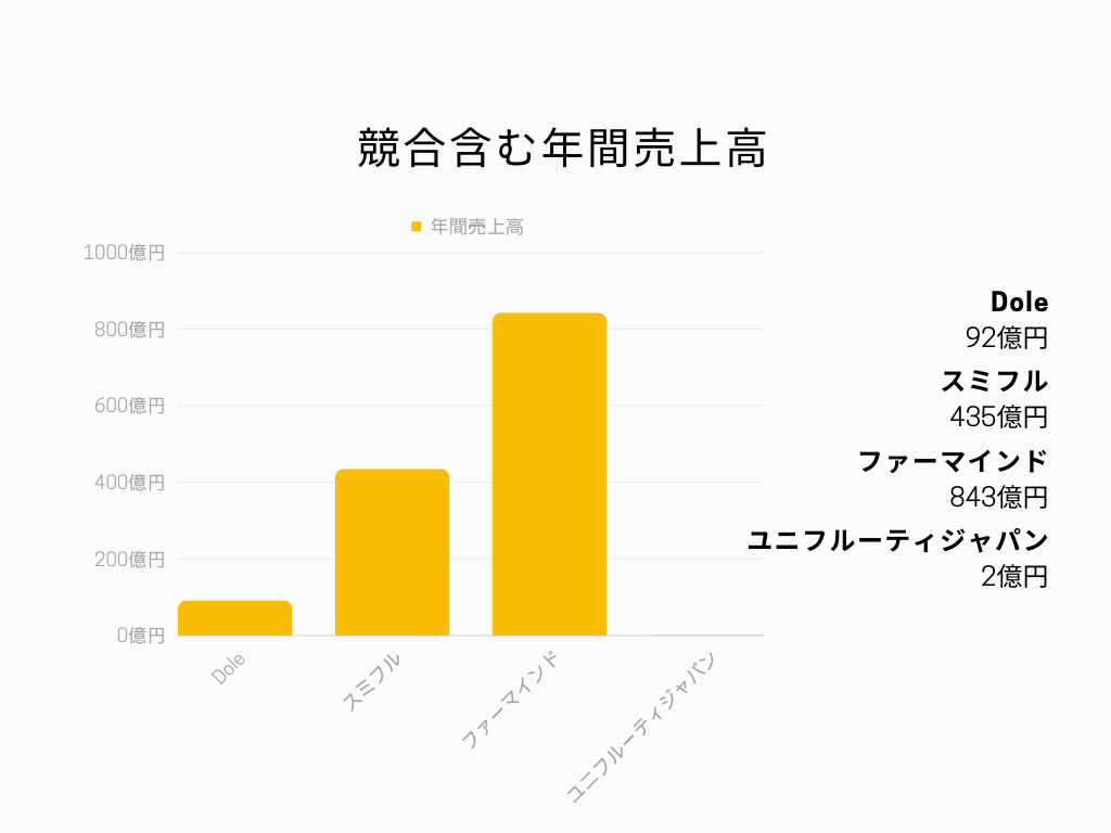 Dole 年間売上高