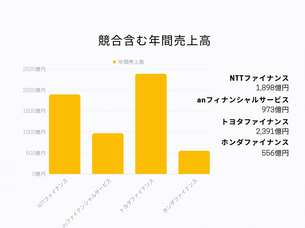 NTTファイナンス 年間売上高