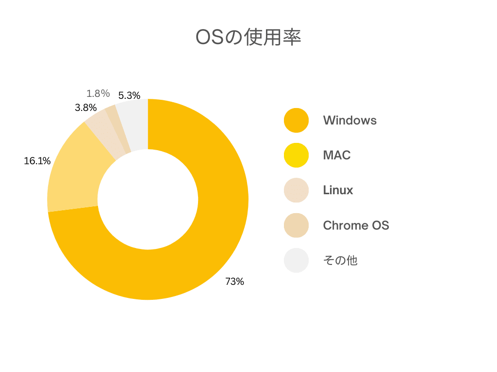 OSの使用率円グラフ