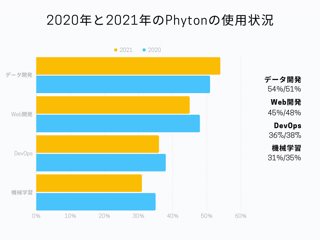 2020年と2021年のPython使用状況比較グラフ