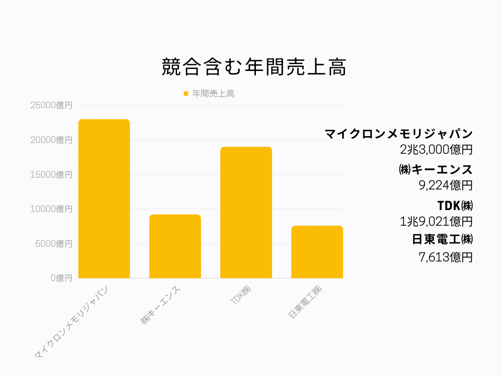 マイクロンメモリジャパン 競合売上高グラフ