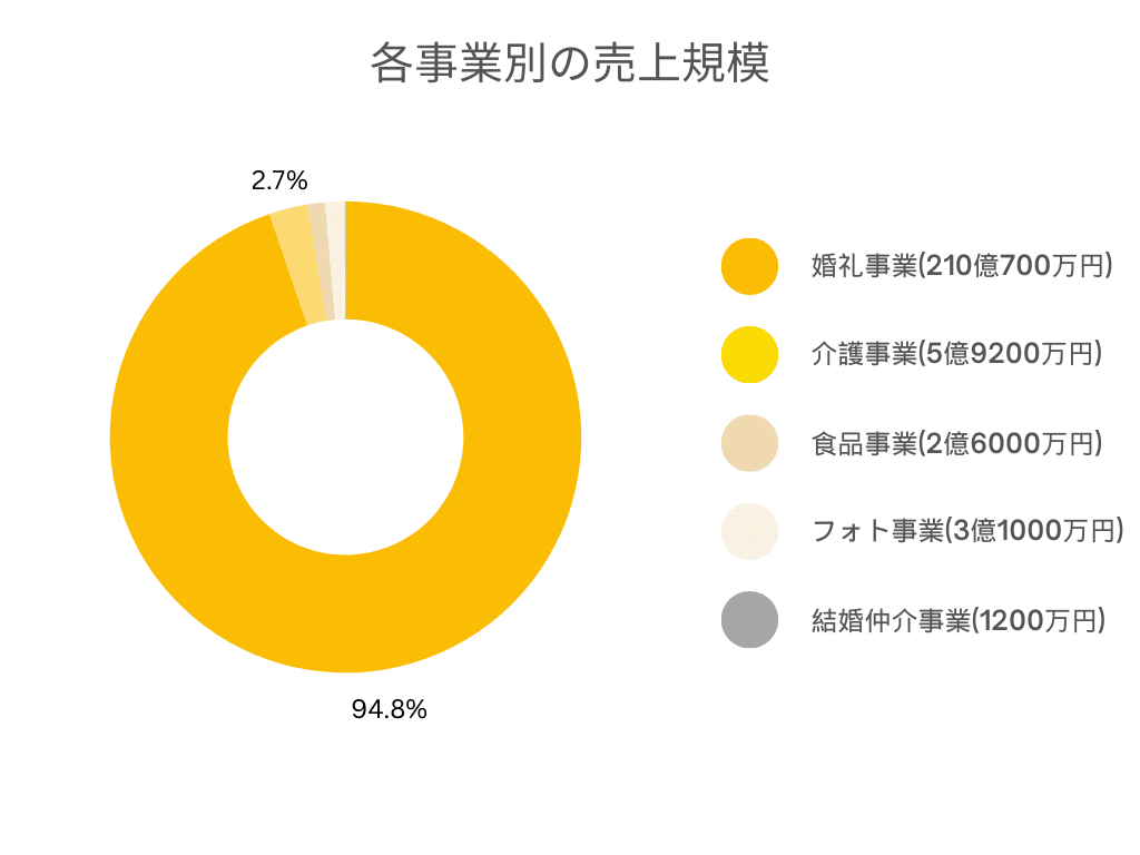 アイ・ケイ・ケイ株式会社 事業別 売上規模グラフ