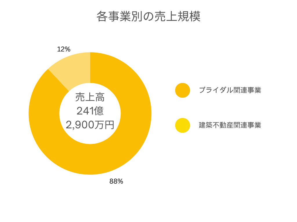 エスクリ 事業別 売上規模グラフ