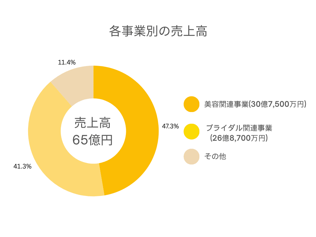 遠藤波津子グループ 事業別 売上規模グラフ