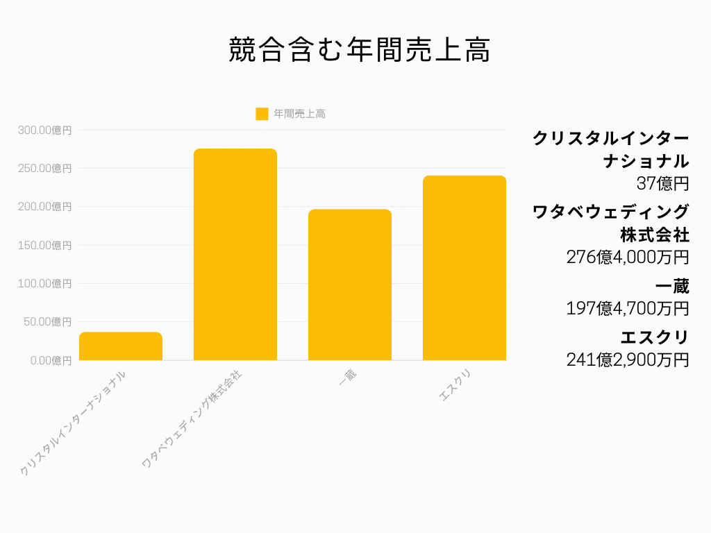 株式会社クリスタルインターナショナル 年間売上高グラフ