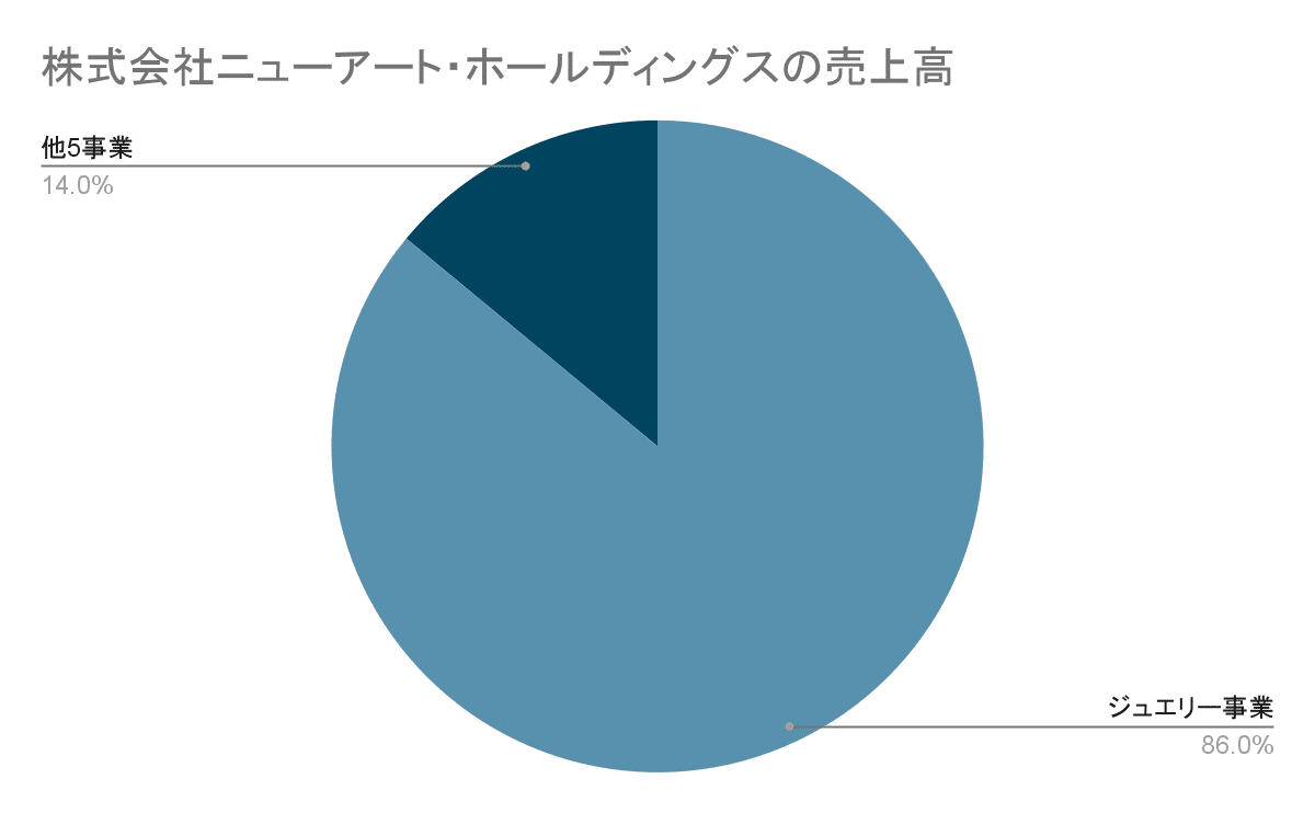 ニューアート・シーマ 事業別 売上規模グラフ