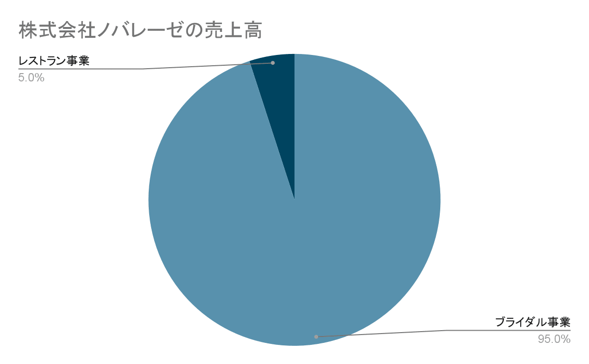 株式会社ノバレーゼ 事業別 売上規模グラフ