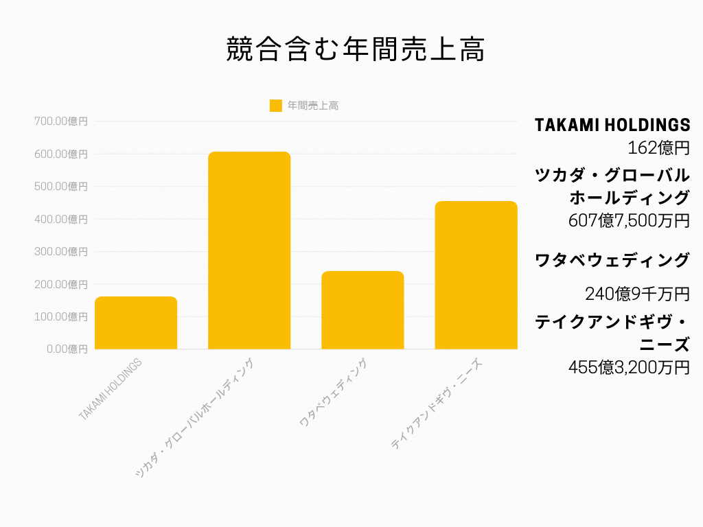 TAKAMI HOLDINGS株式会社 年間売上高グラフ