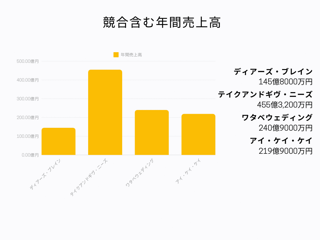 株式会社ディアーズ・ブレイン 年間売上高グラフ