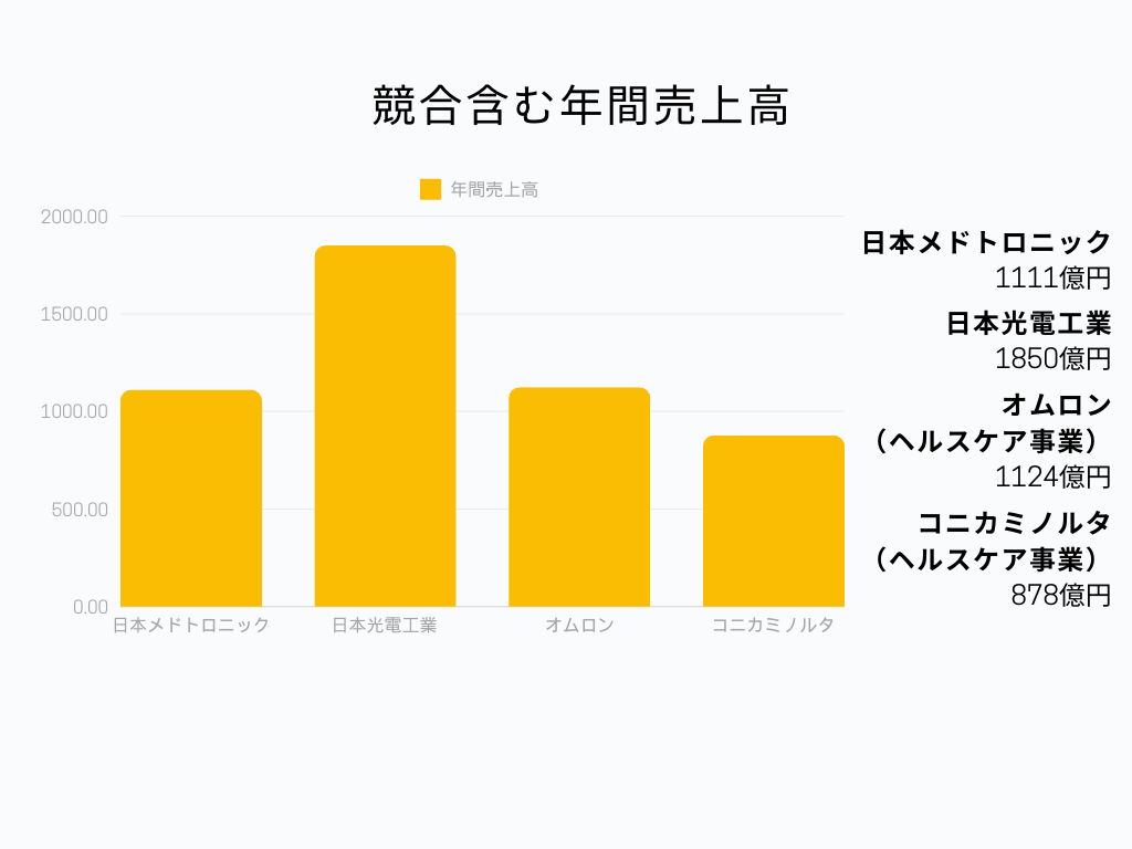日本メドトロニック 年間売上高グラフ