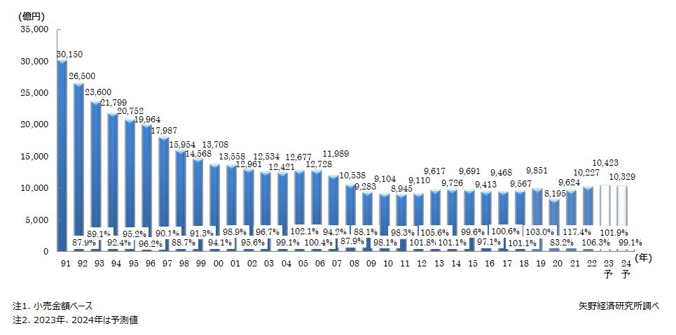 ジュエリー業界の市場規模推移グラフ