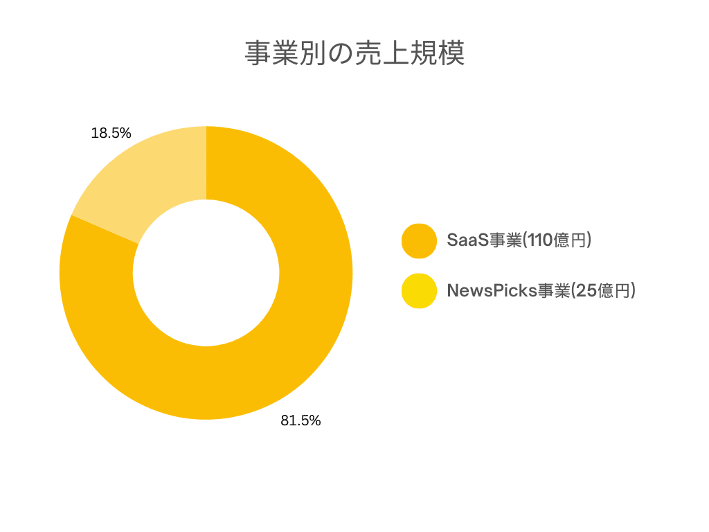 株式会社ユーザベースグループ 事業別 売上規模グラフ
