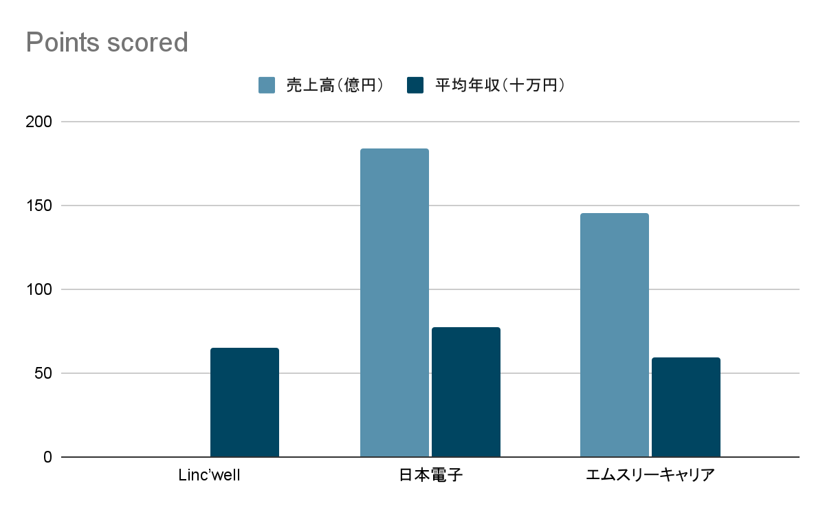 Linc’well 競合含む売上高グラフ