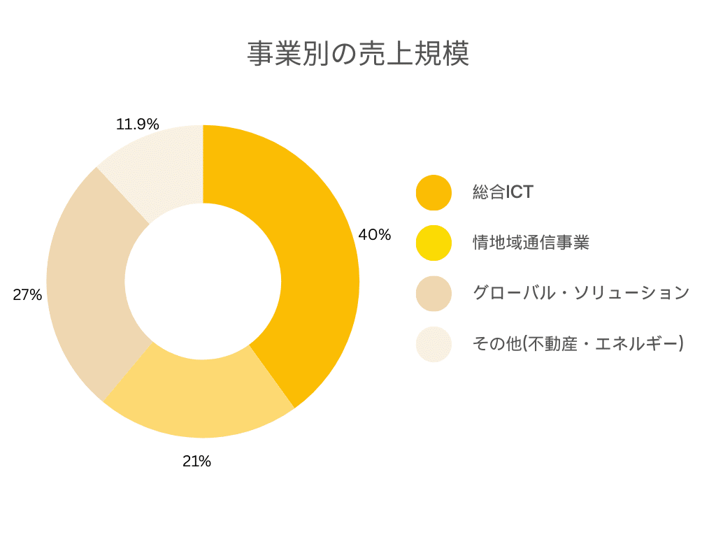NTT総合研究 事業別売上規模グラフ