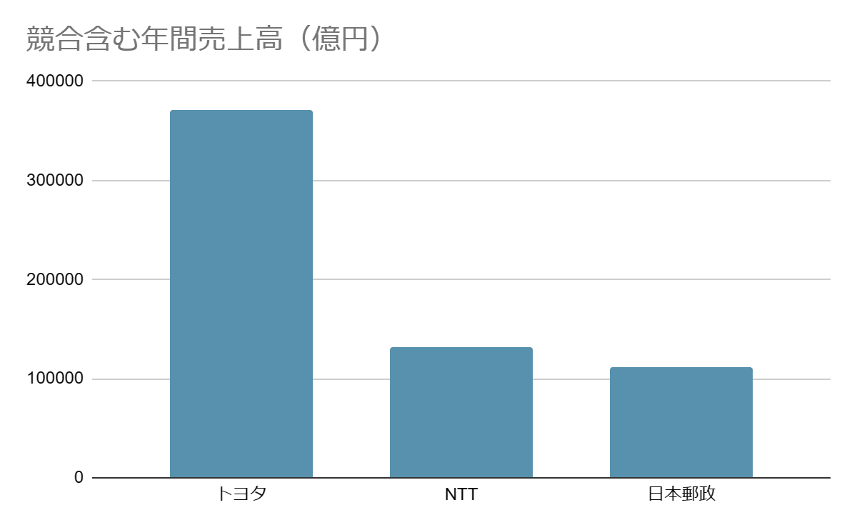 NTT総合研究所 競合売上高グラフ